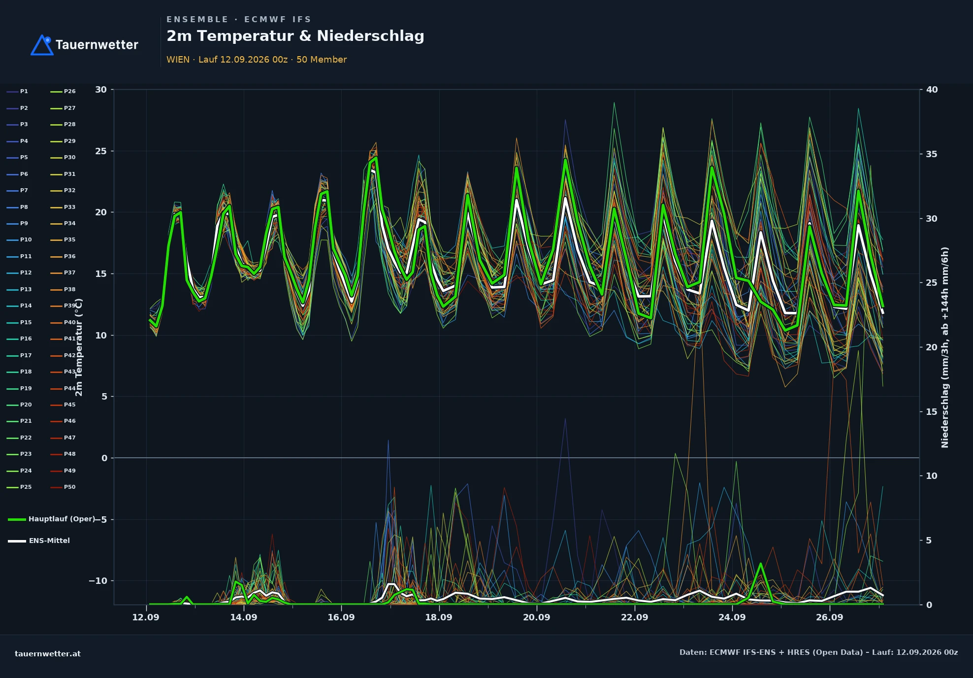 ECMWF IFS-Ensemble Ensemble-Diagramm Wien, 2 m Temperatur und Niederschlag