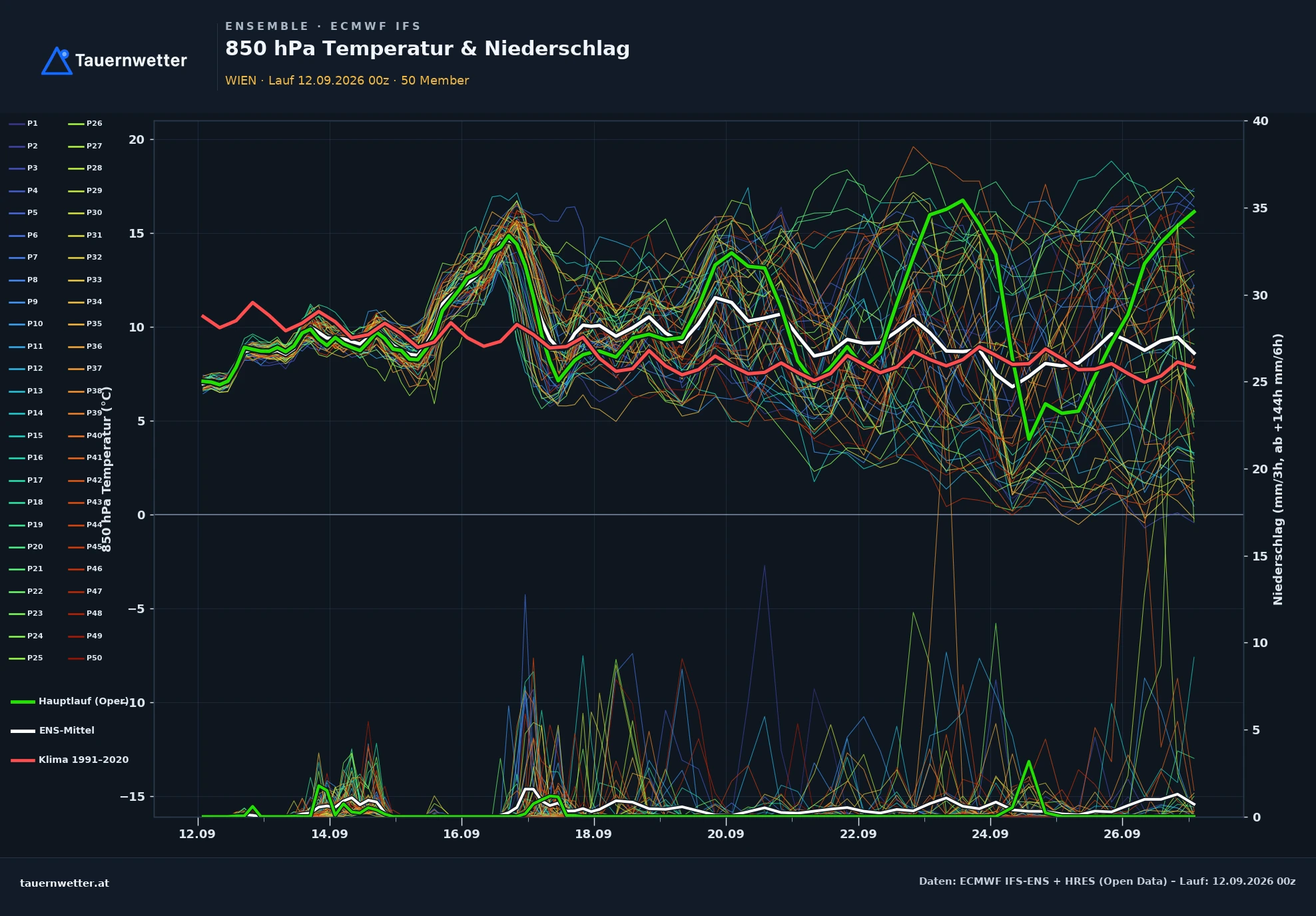 ECMWF IFS-Ensemble Ensemble-Diagramm Wien, 850 hPa Temperatur und Niederschlag
