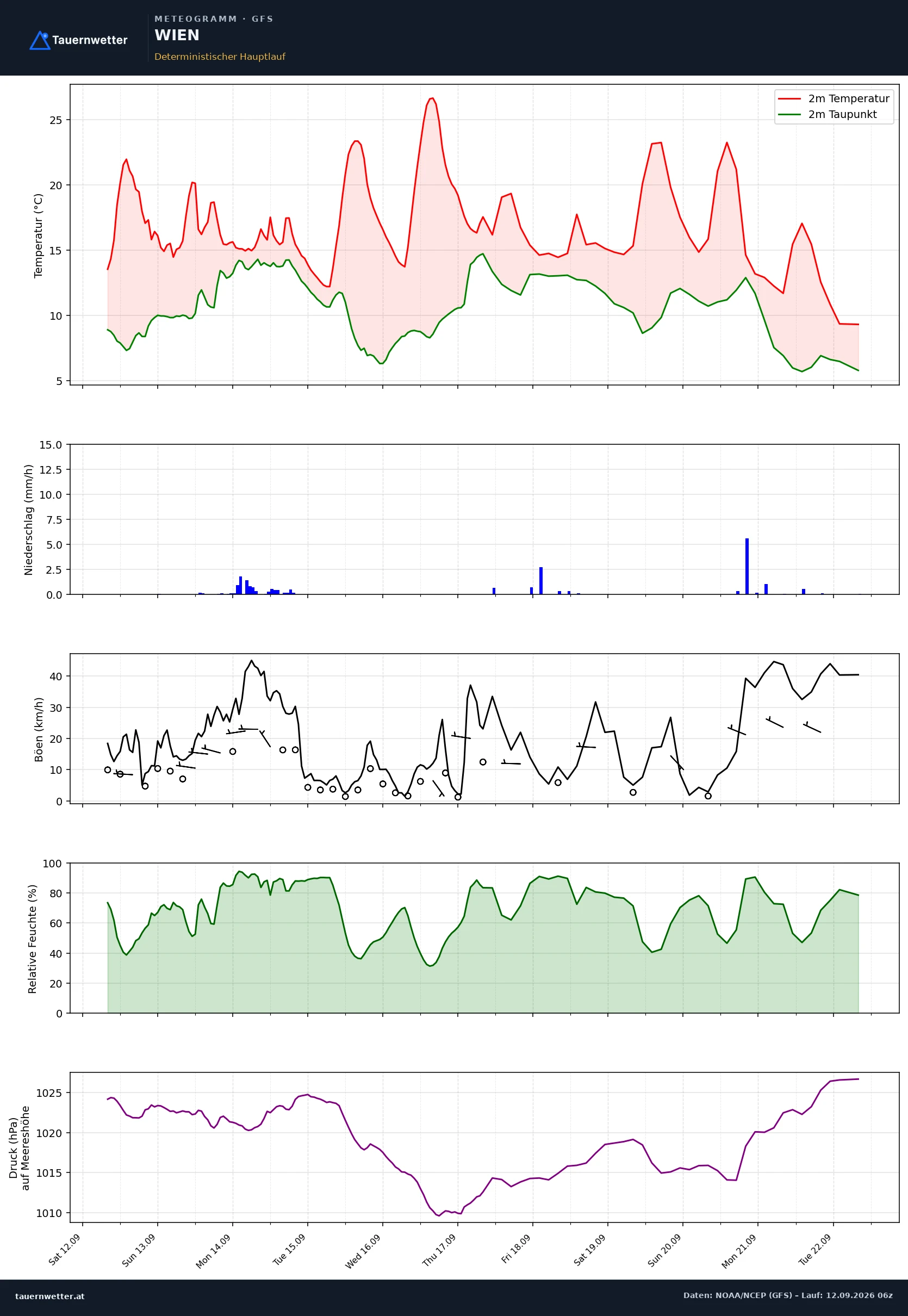GFS Meteogramm Wien