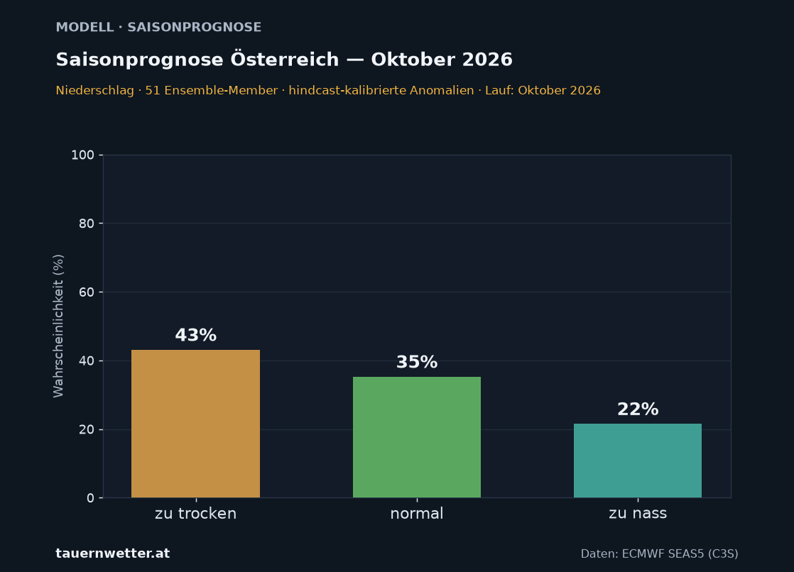 Langfristprognose Österreich Niederschlag – Wahrscheinlichkeit zu trocken, normal, zu nass – Vorlaufmonat 1