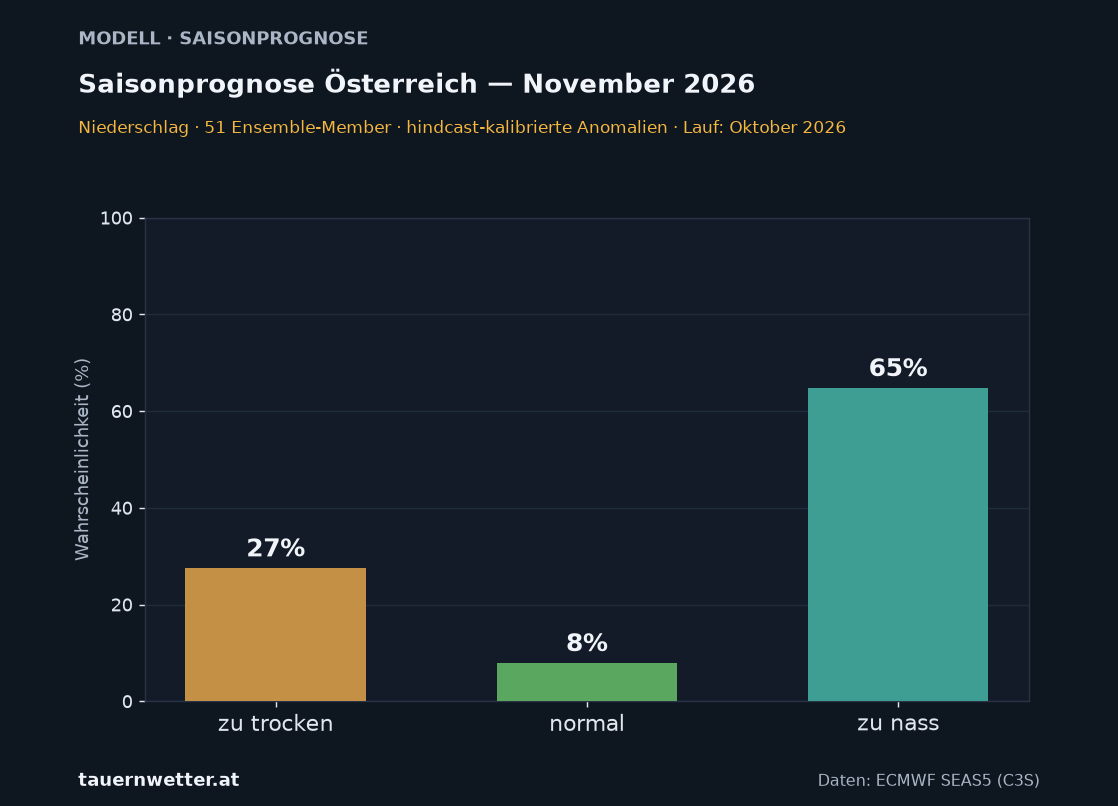 Langfristprognose Österreich Niederschlag – Wahrscheinlichkeit zu trocken, normal, zu nass – Vorlaufmonat 2