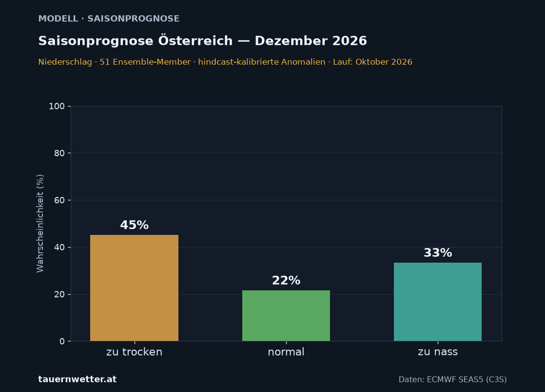 Langfristprognose Österreich Niederschlag – Wahrscheinlichkeit zu trocken, normal, zu nass – Vorlaufmonat 3