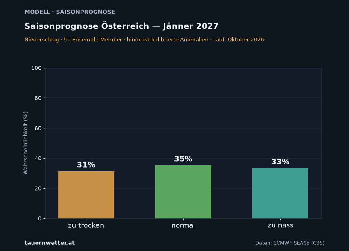 Langfristprognose Österreich Niederschlag – Wahrscheinlichkeit zu trocken, normal, zu nass – Vorlaufmonat 4