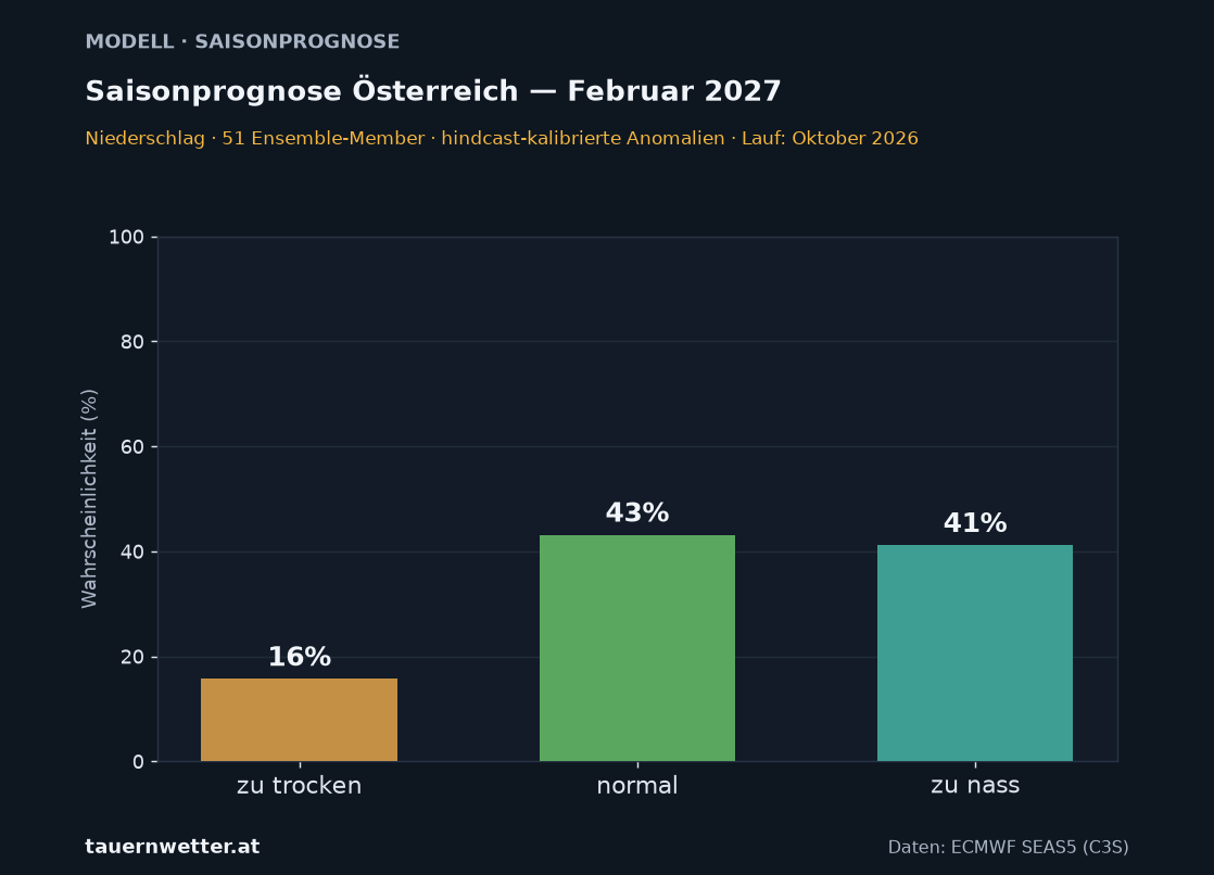 Langfristprognose Österreich Niederschlag – Wahrscheinlichkeit zu trocken, normal, zu nass – Vorlaufmonat 5