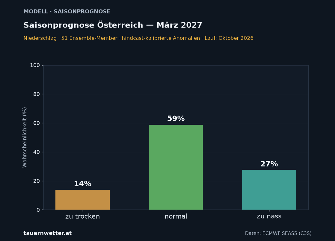 Langfristprognose Österreich Niederschlag – Wahrscheinlichkeit zu trocken, normal, zu nass – Vorlaufmonat 6