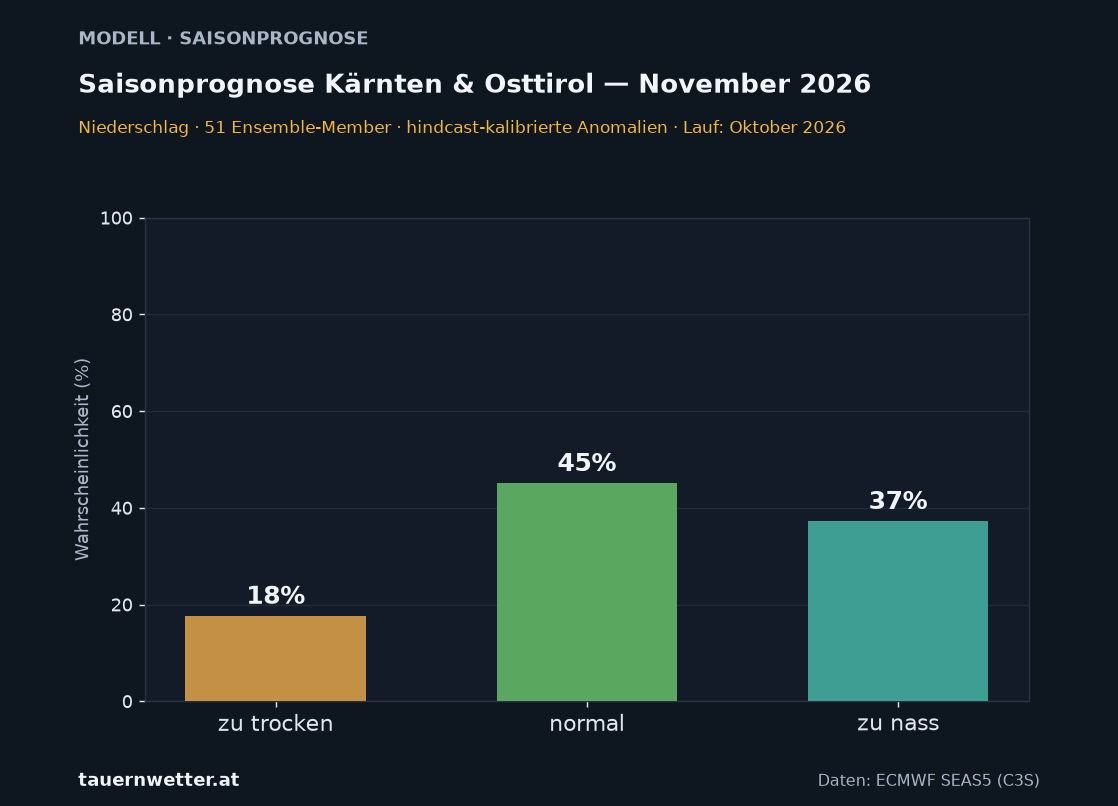 Langfristprognose Kärnten und Osttirol Niederschlag, Vorlaufmonat 2