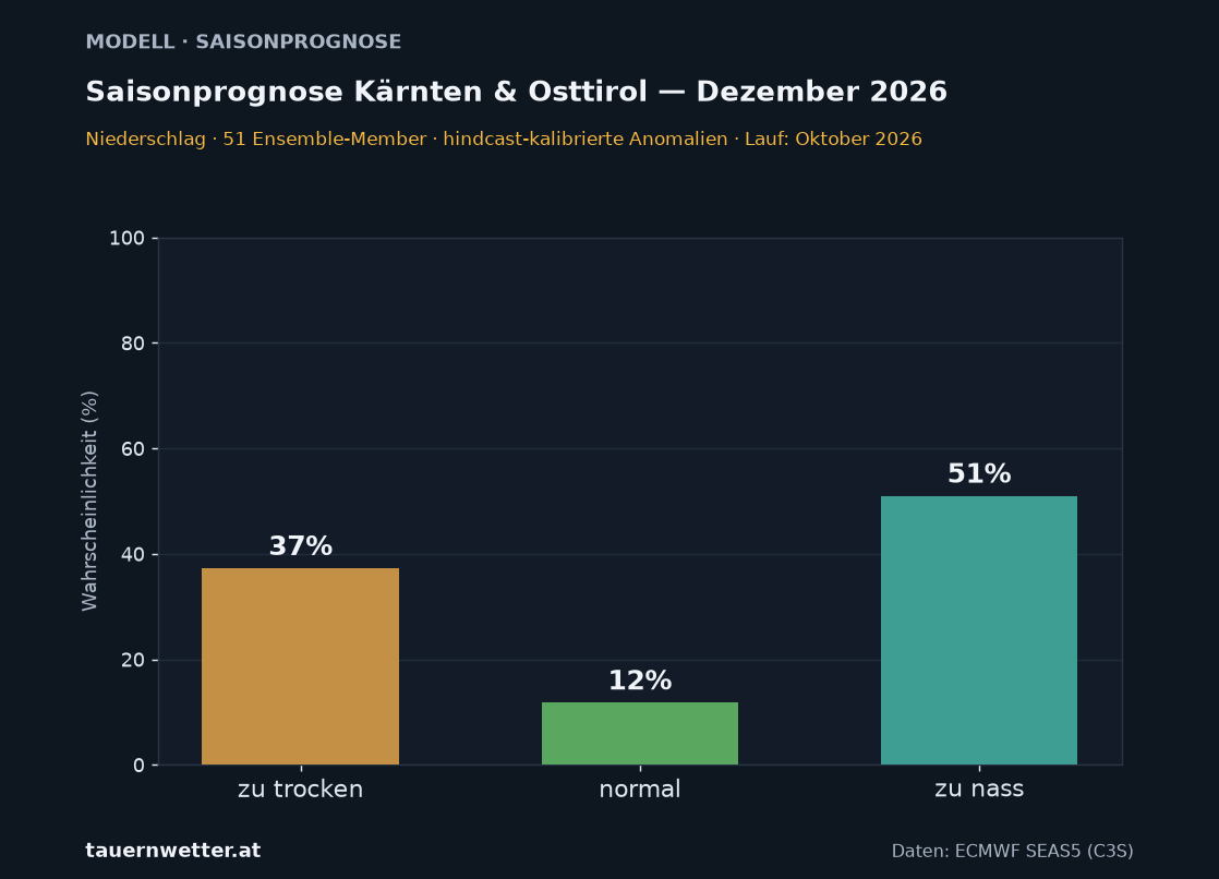 Langfristprognose Kärnten und Osttirol Niederschlag, Vorlaufmonat 3