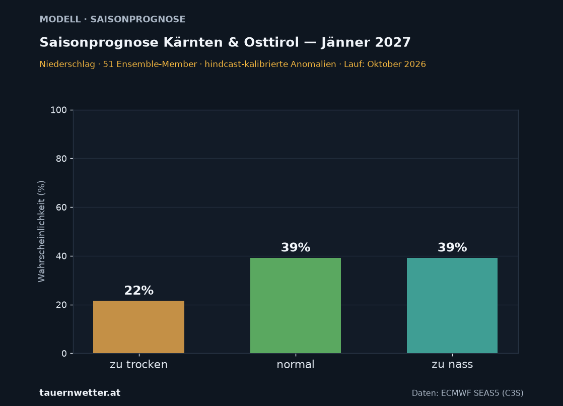 Langfristprognose Kärnten und Osttirol Niederschlag, Vorlaufmonat 4