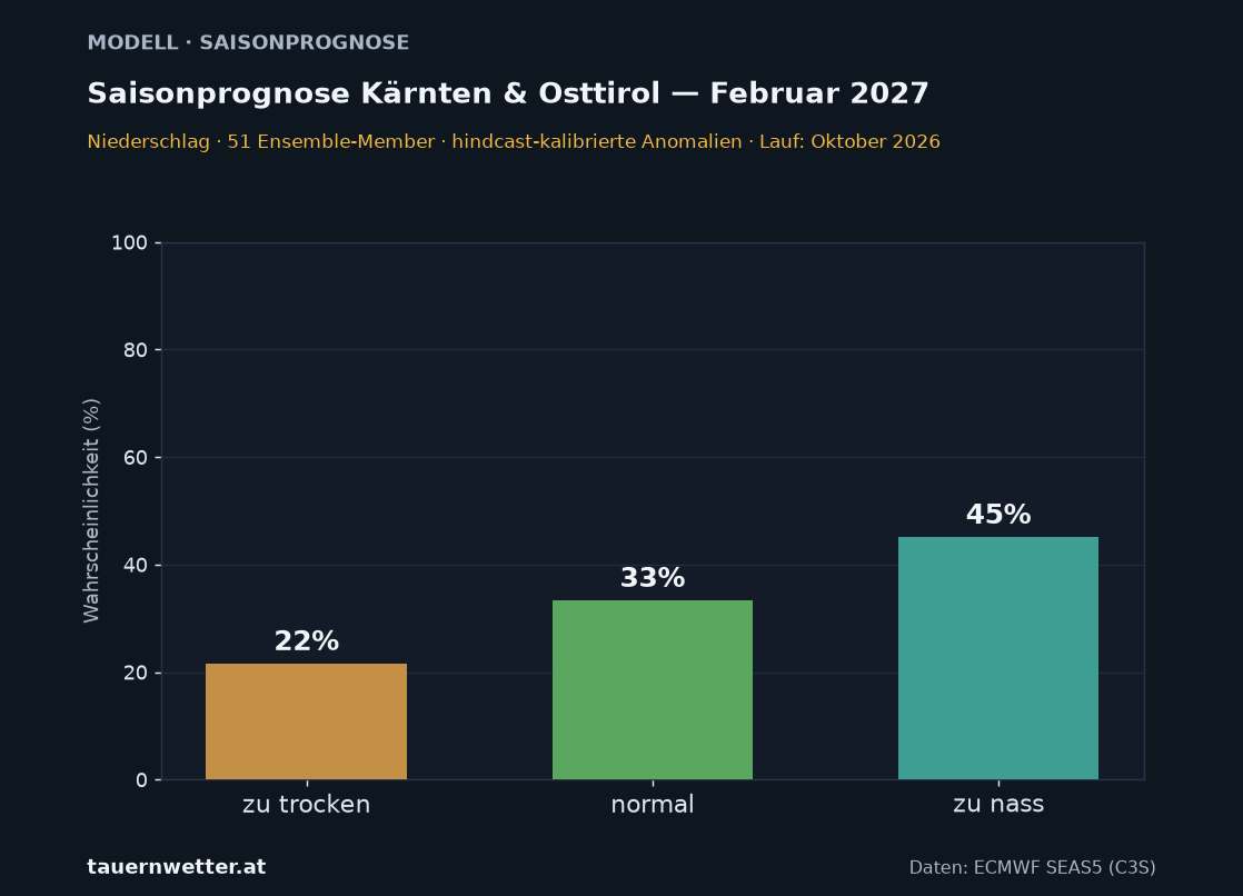 Langfristprognose Kärnten und Osttirol Niederschlag, Vorlaufmonat 5