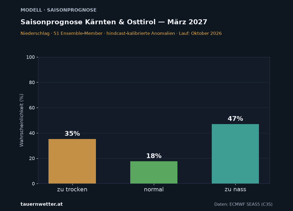 Langfristprognose Kärnten und Osttirol Niederschlag, Vorlaufmonat 6
