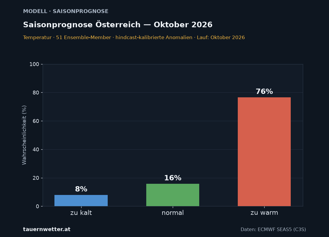 Langfristprognose Österreich Temperatur – Wahrscheinlichkeit zu kalt, normal, zu warm – Vorlaufmonat 1