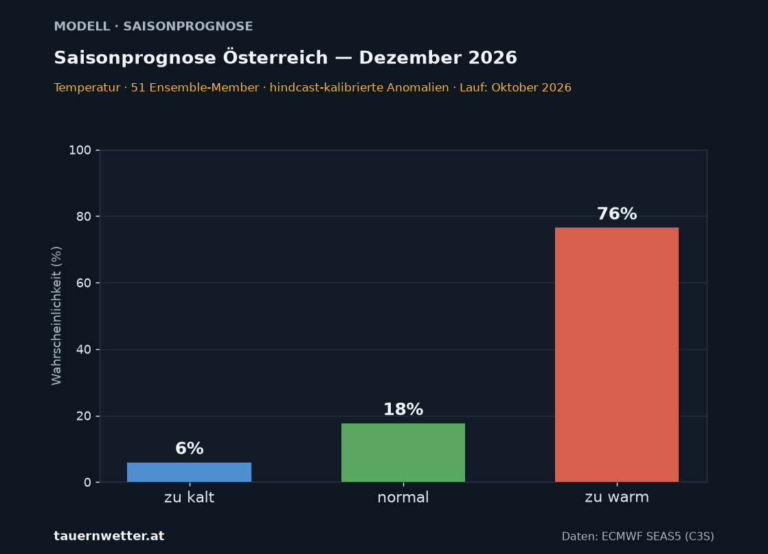 Langfristprognose Österreich Temperatur – Wahrscheinlichkeit zu kalt, normal, zu warm – Vorlaufmonat 3