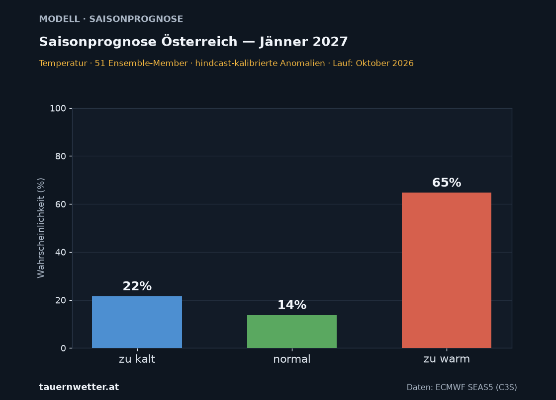 Langfristprognose Österreich Temperatur – Wahrscheinlichkeit zu kalt, normal, zu warm – Vorlaufmonat 4