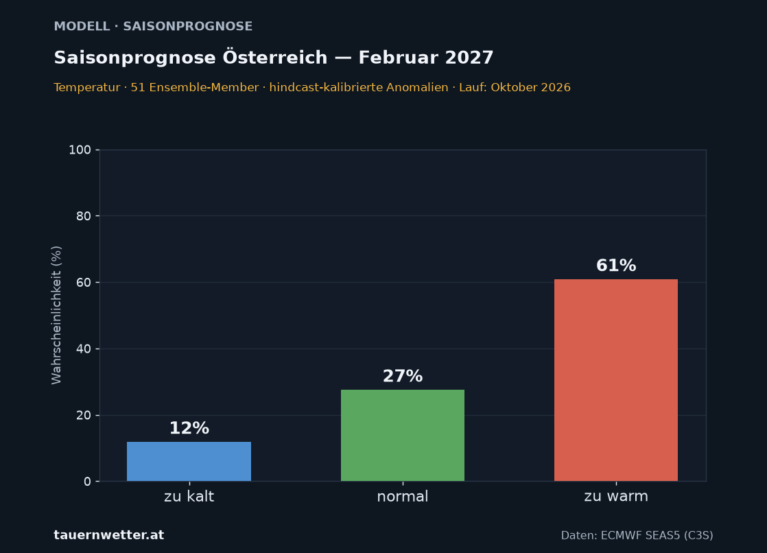Langfristprognose Österreich Temperatur – Wahrscheinlichkeit zu kalt, normal, zu warm – Vorlaufmonat 5