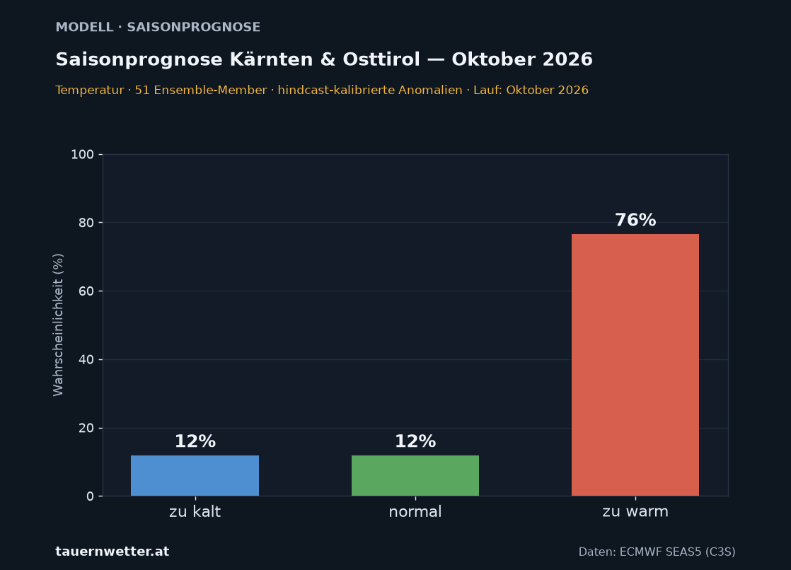 Langfristprognose Kärnten und Osttirol Temperatur, Vorlaufmonat 1