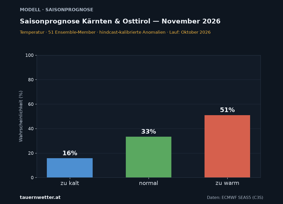 Langfristprognose Kärnten und Osttirol Temperatur, Vorlaufmonat 2