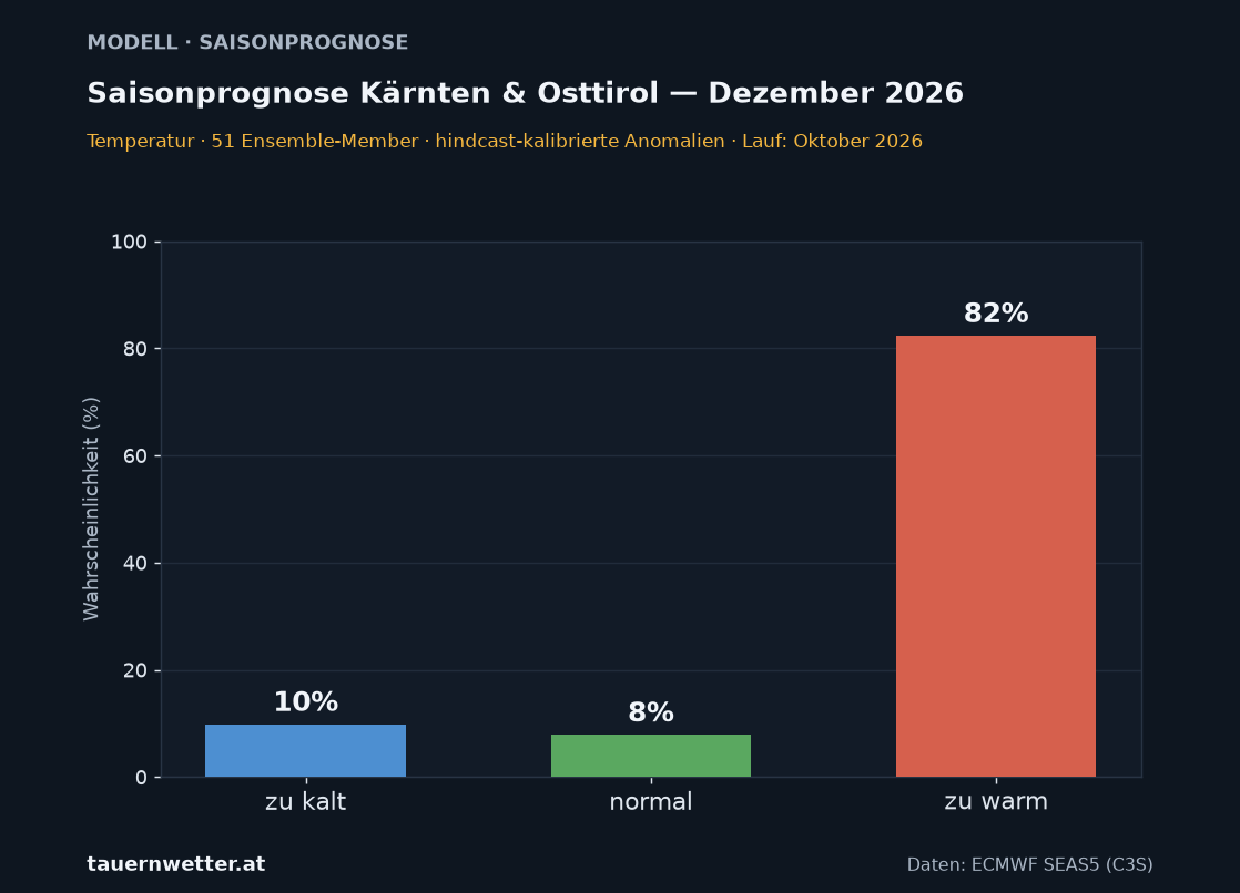 Langfristprognose Kärnten und Osttirol Temperatur, Vorlaufmonat 3