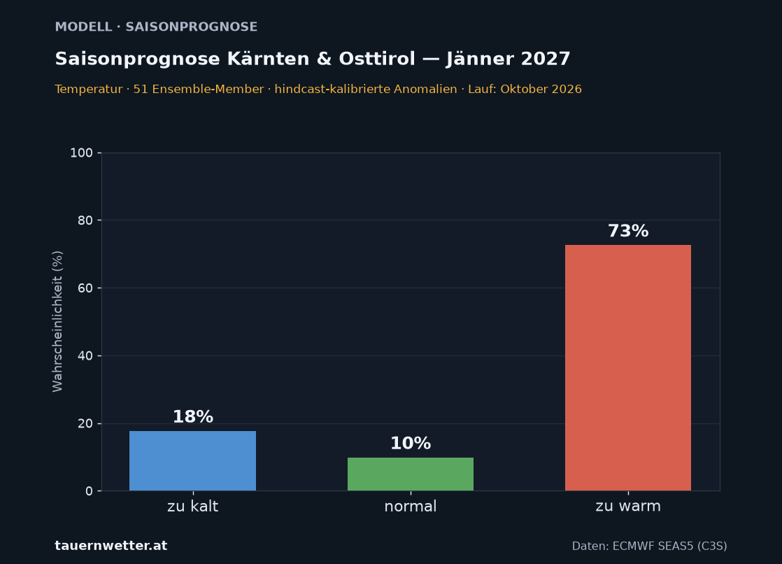 Langfristprognose Kärnten und Osttirol Temperatur, Vorlaufmonat 4