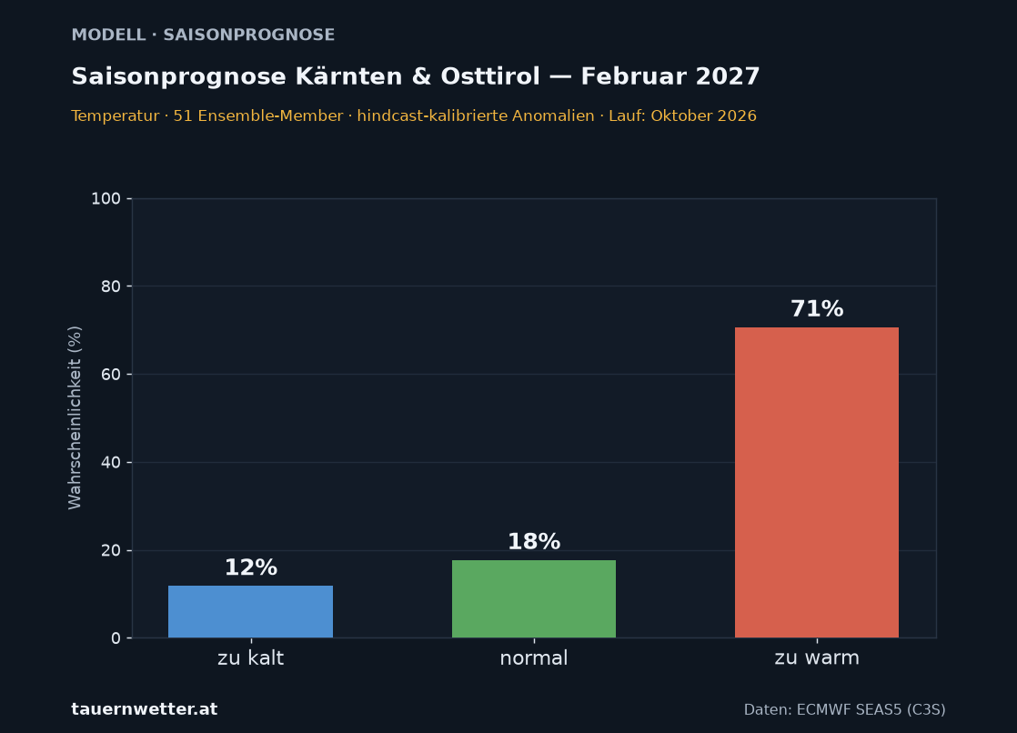 Langfristprognose Kärnten und Osttirol Temperatur, Vorlaufmonat 5