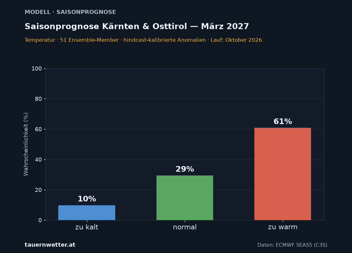 Langfristprognose Kärnten und Osttirol Temperatur, Vorlaufmonat 6