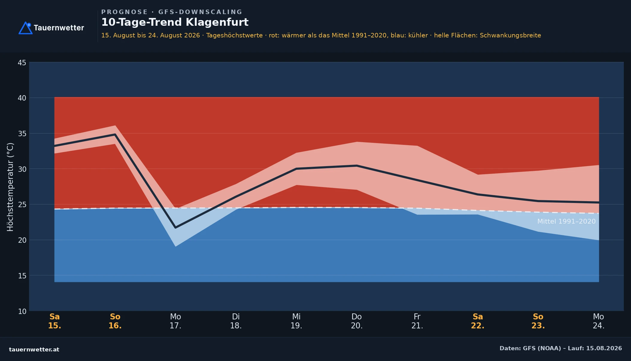 10-Tage-Temperaturtrend für Klagenfurt: nach rund 35 Grad am Sonntag Rückgang auf etwa 25 Grad am Montag, ab Mittwoch wieder um 30 Grad.