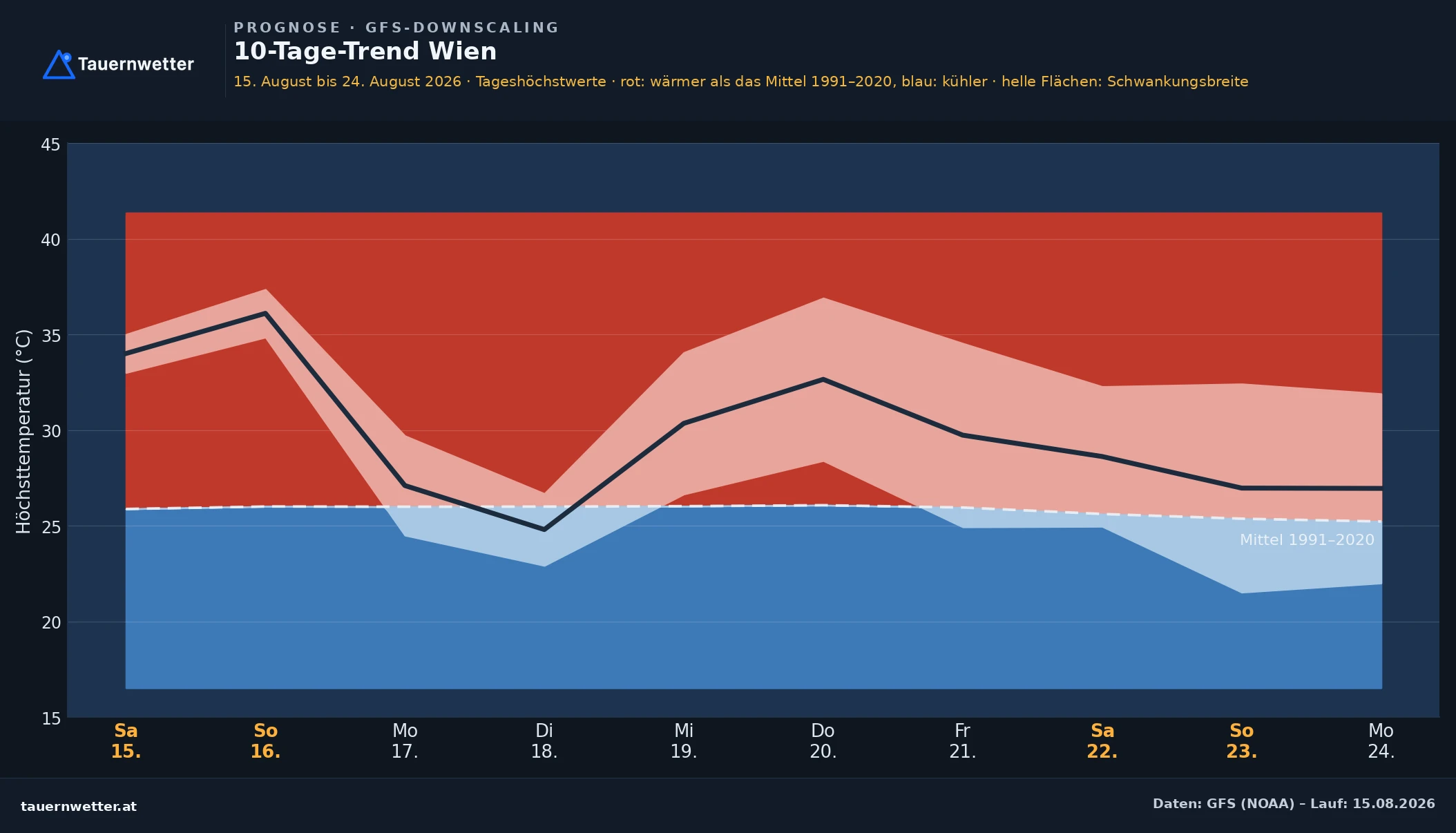 10-Tage-Temperaturtrend für Wien: bis zu 38 Grad am Sonntag, Rückgang auf rund 25 Grad am Dienstag, ab Donnerstag wieder über 30 Grad.