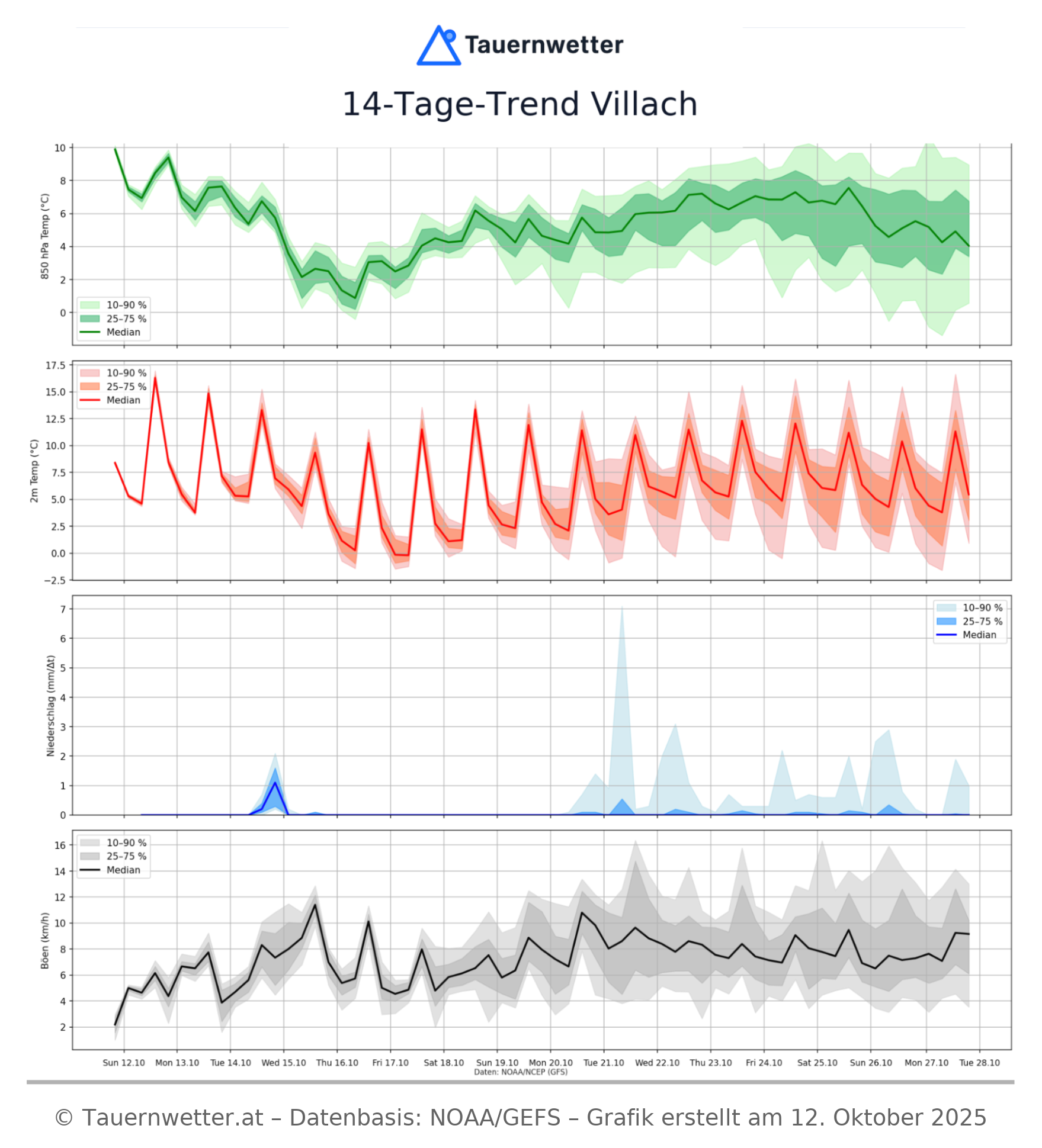 14-Tage-Trend für Villach