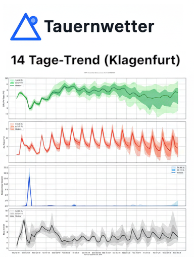 14-Tage-Trend für Klagenfurt