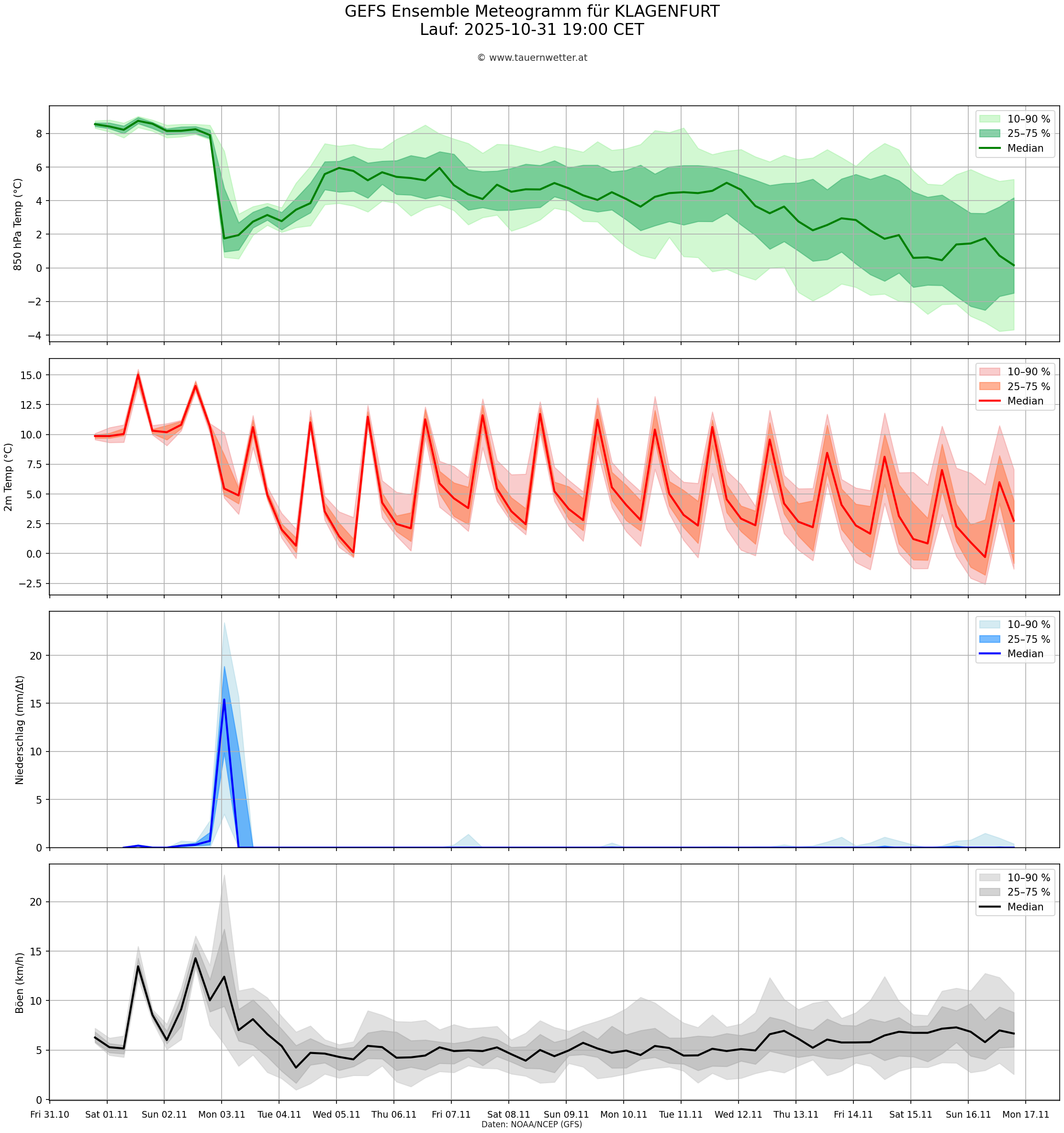 14-Tage-Ensemble-Prognose für Klagenfurt