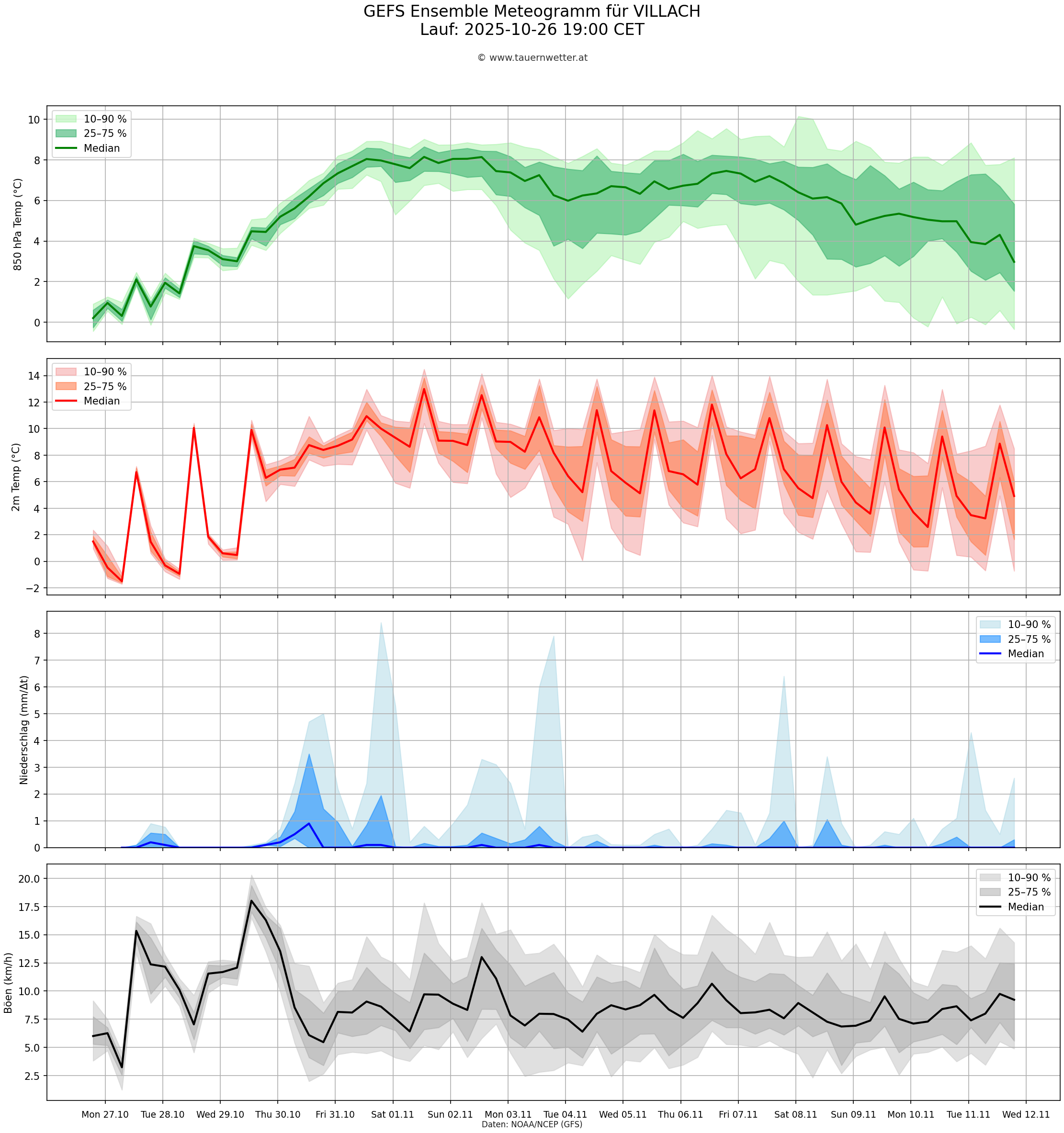 14-Tage-Wettertrend für die Region