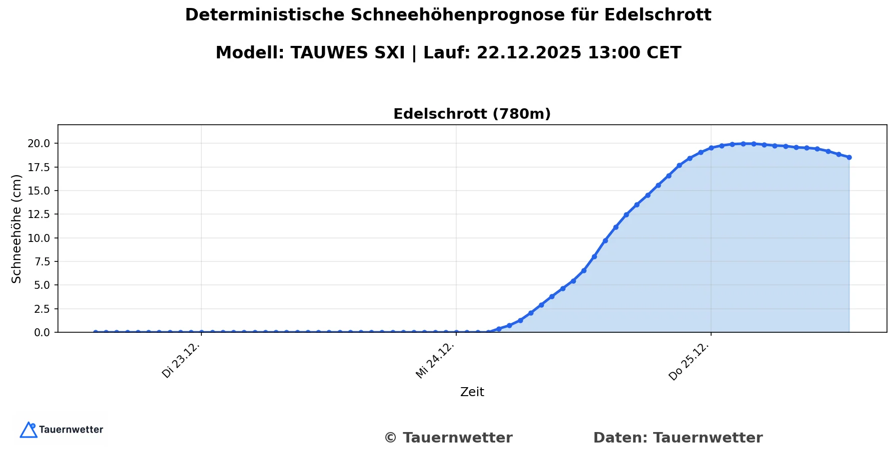 Schneehöhenprognose Edelschrott - Stauniederschlag gegen die Koralpe