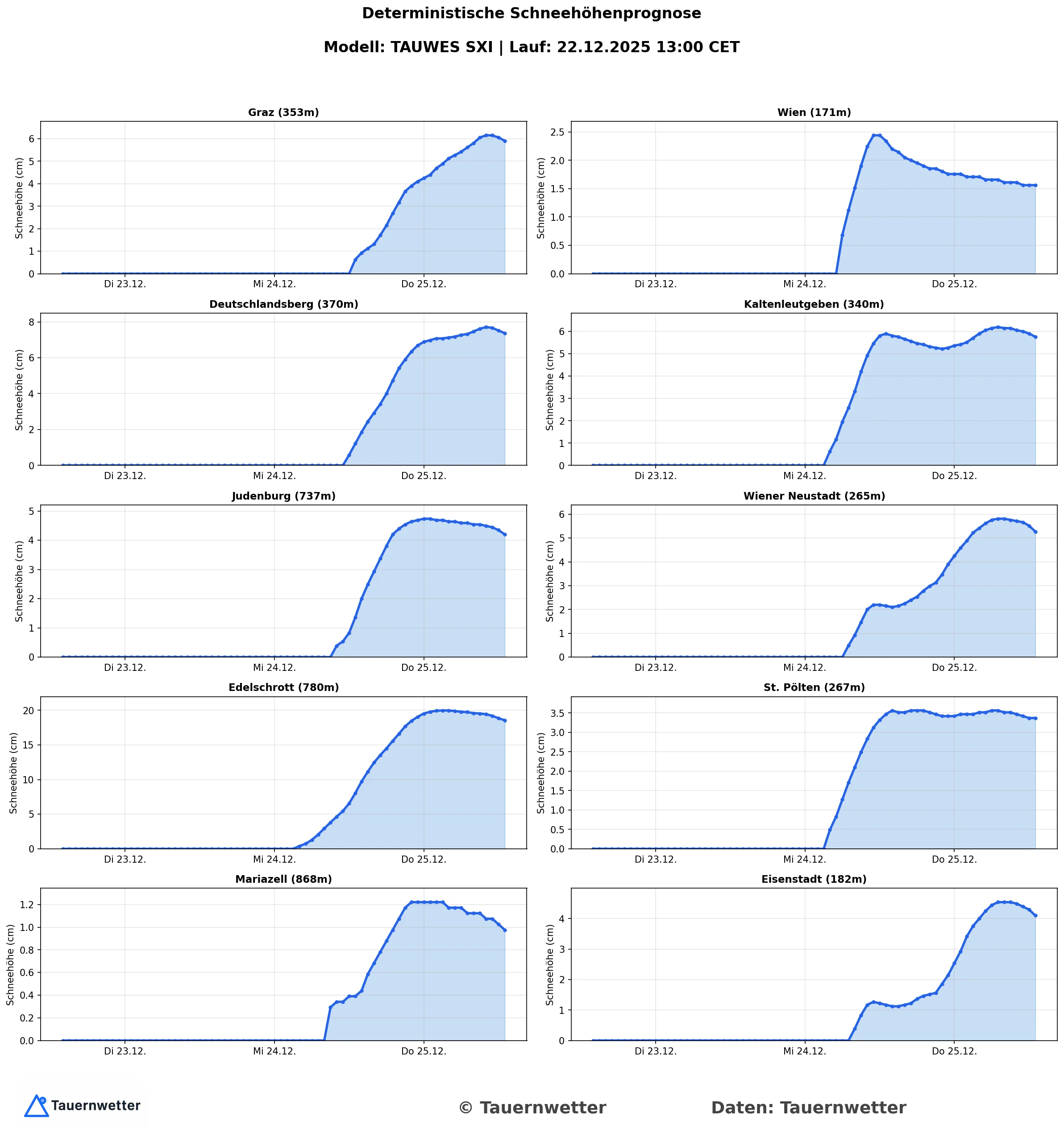 Schneehöhenprognose Österreich - Graz, Wien, Eisenstadt