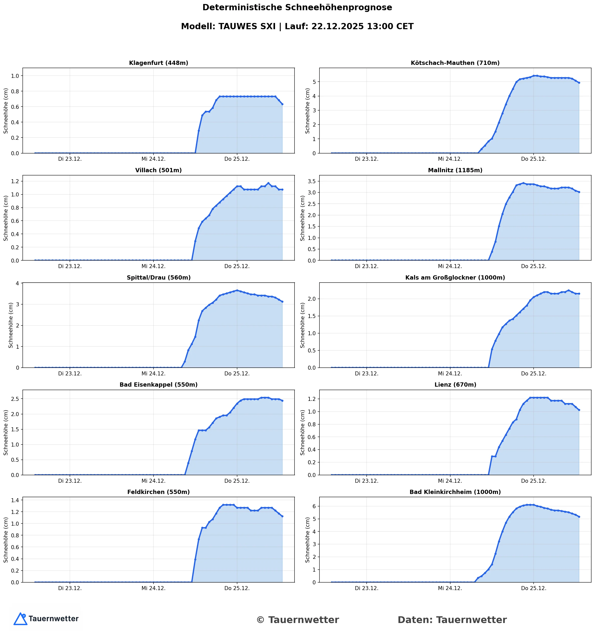 Schneehöhenprognose Kärnten und Osttirol