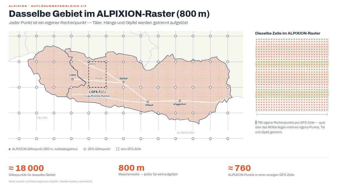 Dasselbe Gebiet im ALPIXION-Raster mit 800 Metern Maschenweite: rund 18.000 Rechenpunkte lösen jedes Tal einzeln auf.