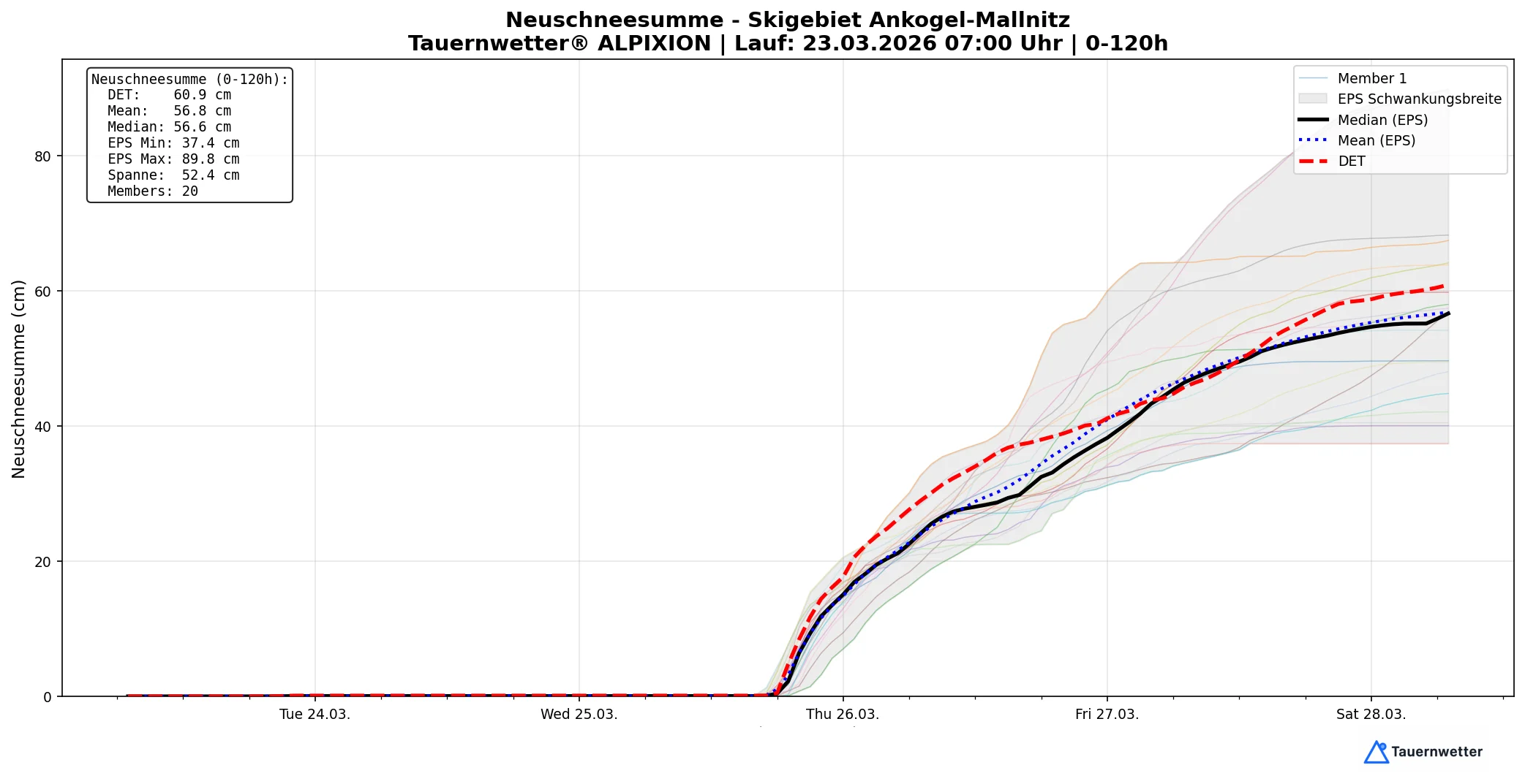 Tauernwetter ALPIXION Modell – Neuschneeprognose für das Ankogel Skigebiet in den Hohen Tauern