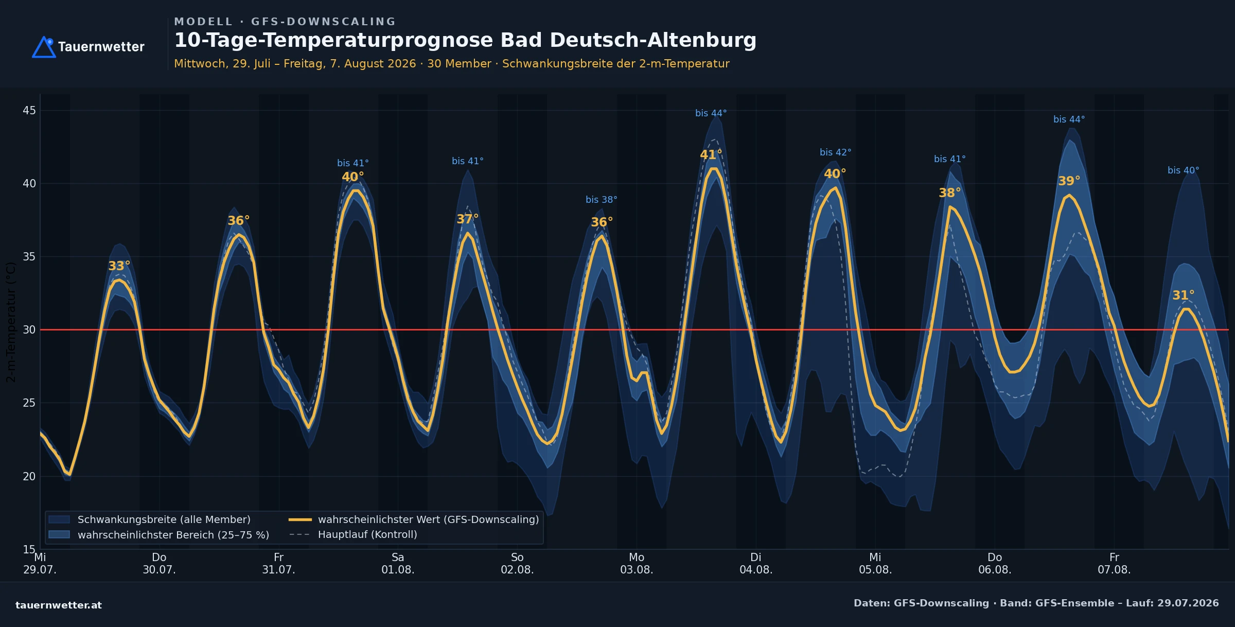 10-Tage-Temperaturprognose für Bad Deutsch-Altenburg mit 41 Grad am Montag, dem 3. August.