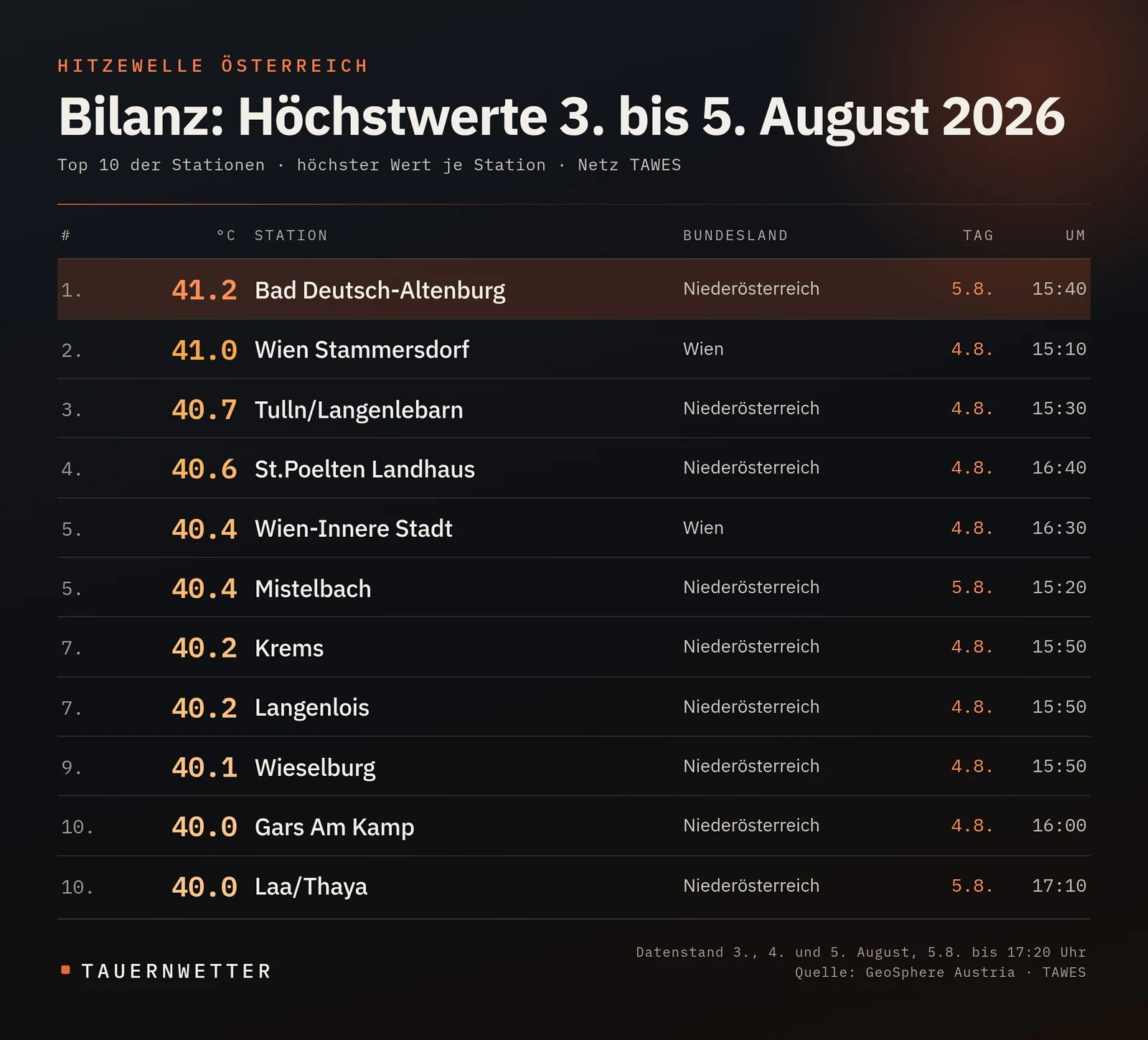 Bilanz der Höchstwerte in Österreich vom 3. bis 5. August 2026 mit 41,2 Grad in Bad Deutsch-Altenburg an der Spitze.