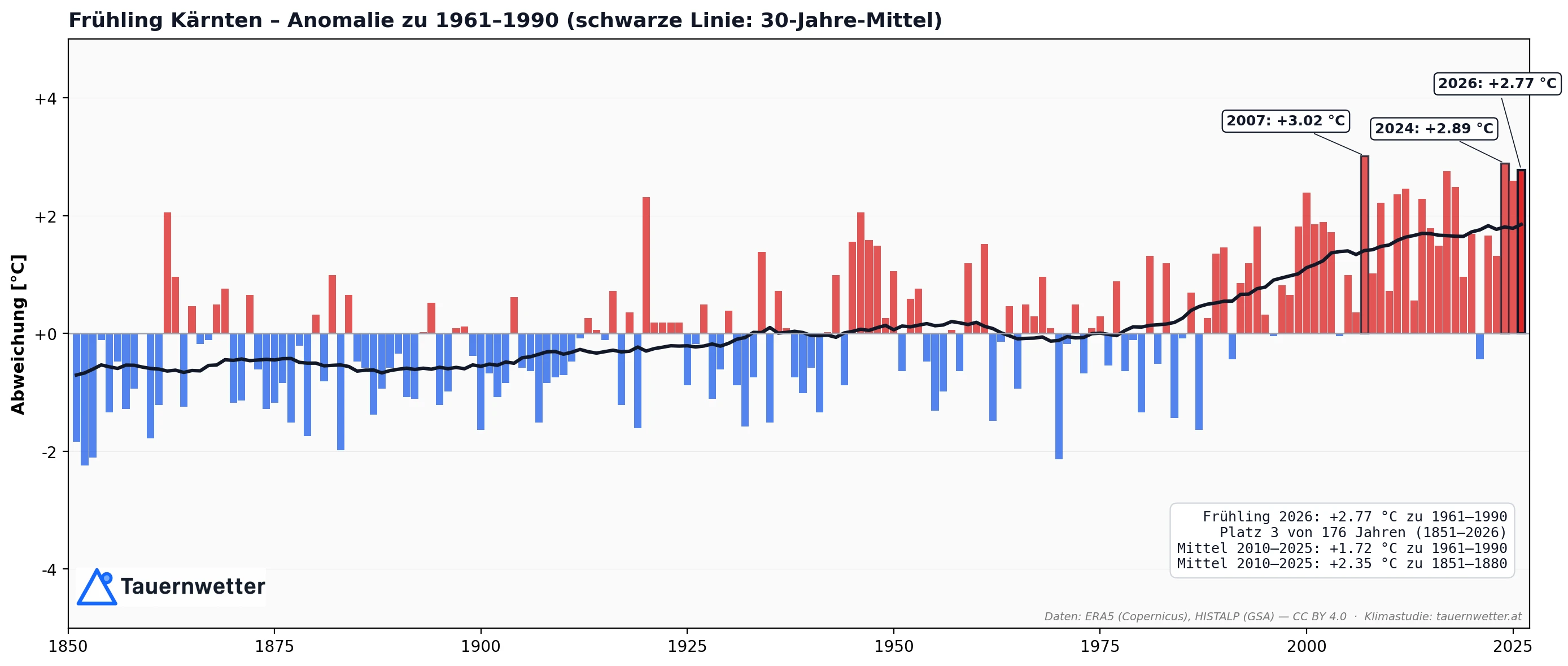 Balkendiagramm der Frühlingstemperatur in Kärnten seit 1851 – 2026 ist mit plus 2,77 Grad gegenüber 1961 bis 1990 der drittwärmste Frühling der Messgeschichte.