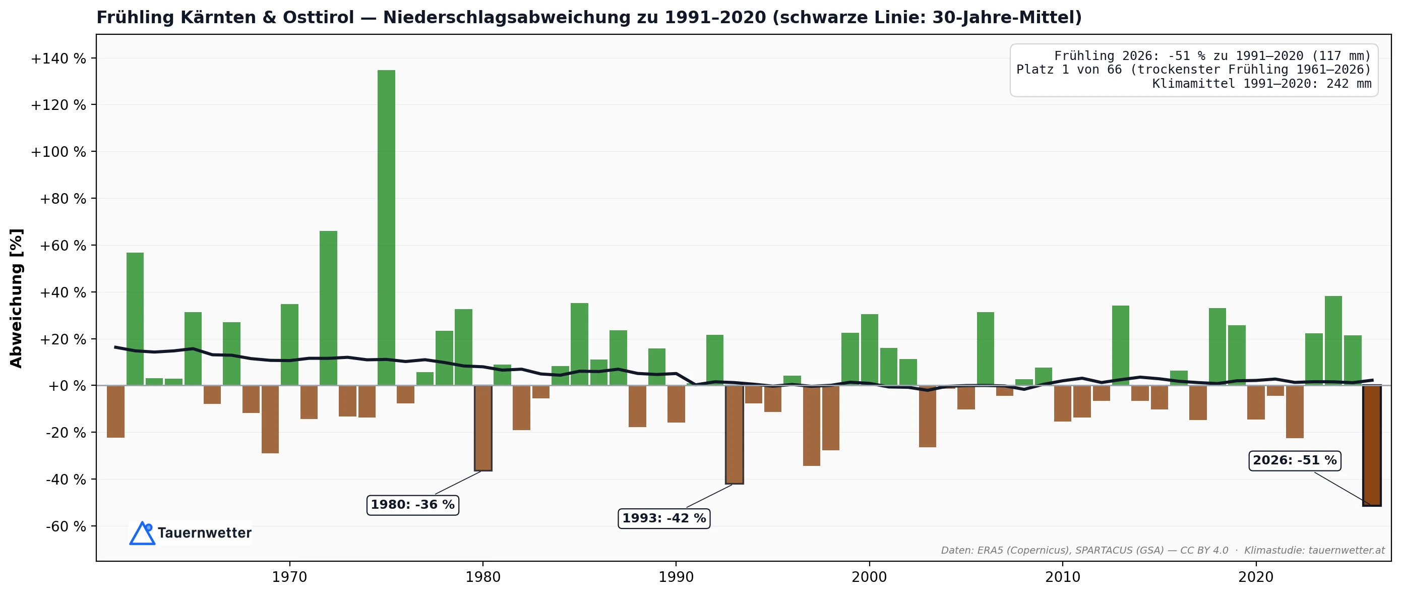 Balkendiagramm der Niederschlagsabweichung im Frühling 1961 bis 2026 in Kärnten und Osttirol – 2026 ist mit minus 51 Prozent das trockenste Jahr.