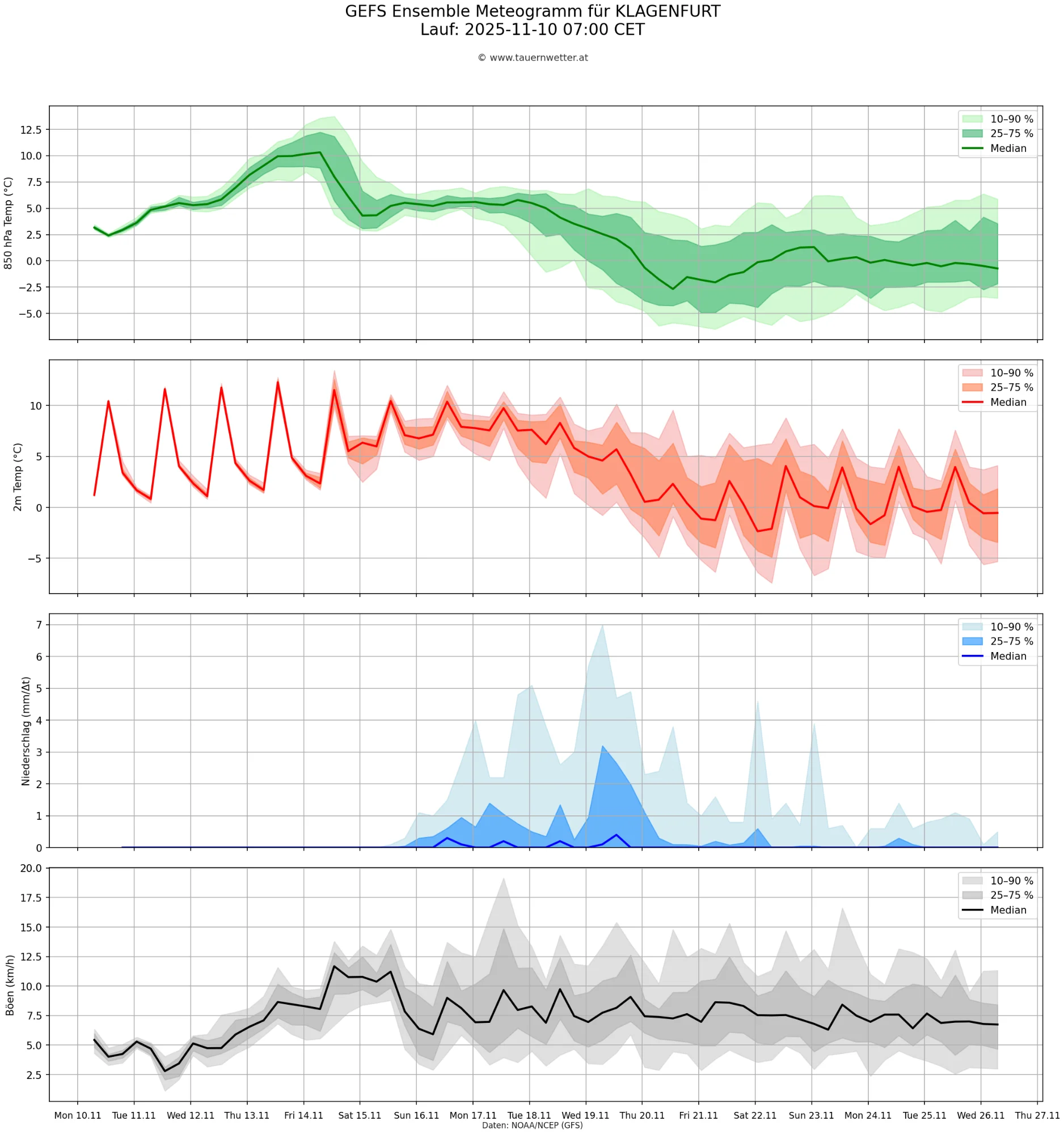 GEFS Ensemble Meteogramm Klagenfurt - Wintereinbruch ab 20. November möglich