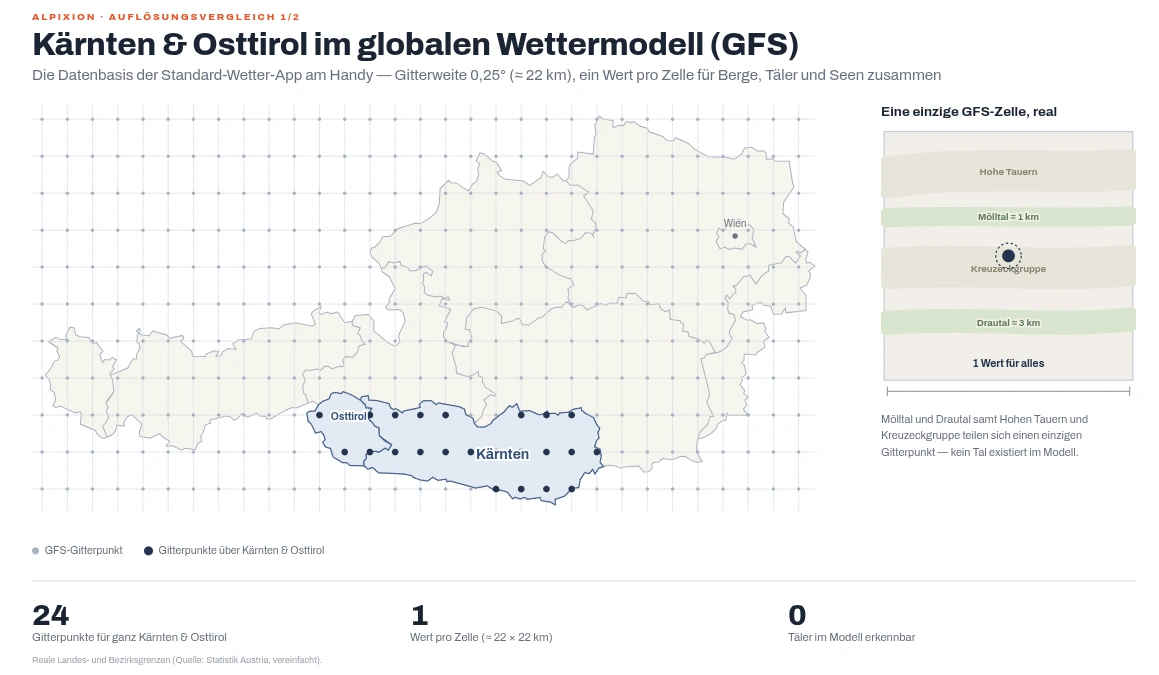 Schematische Darstellung eines groben Wettermodell-Gitters über der Kärntner Berglandschaft: Nur 24 Gitterpunkte decken ganz Kärnten und Osttirol ab.