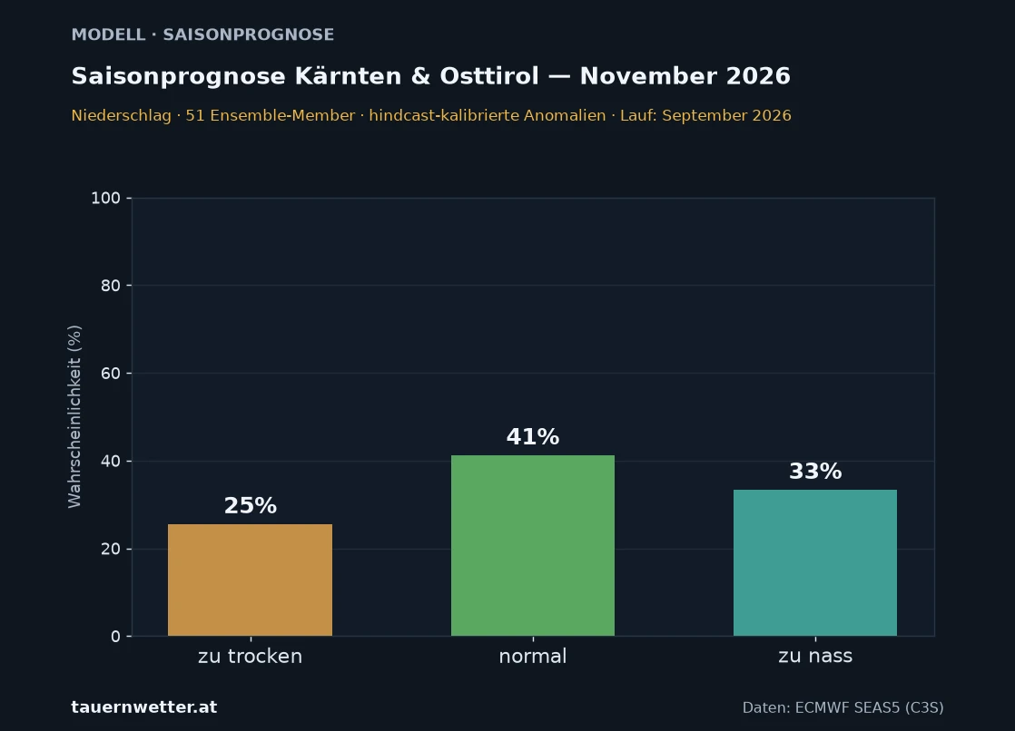 Balkendiagramm der SEAS5-Wahrscheinlichkeiten für den Niederschlag in Kärnten und Osttirol im November 2026: 25 Prozent zu trocken, 41 Prozent normal, 33 Prozent zu nass.