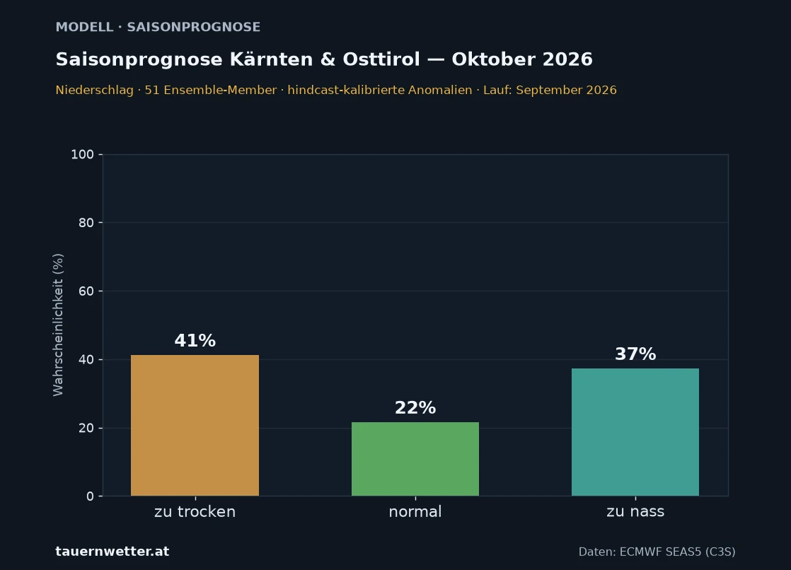 Balkendiagramm der SEAS5-Wahrscheinlichkeiten für den Niederschlag in Kärnten und Osttirol im Oktober 2026: 41 Prozent zu trocken, 22 Prozent normal, 37 Prozent zu nass.