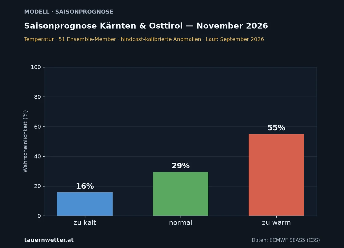 Balkendiagramm der SEAS5-Wahrscheinlichkeiten für die Temperatur in Kärnten und Osttirol im November 2026: 16 Prozent zu kalt, 29 Prozent normal, 55 Prozent zu warm.