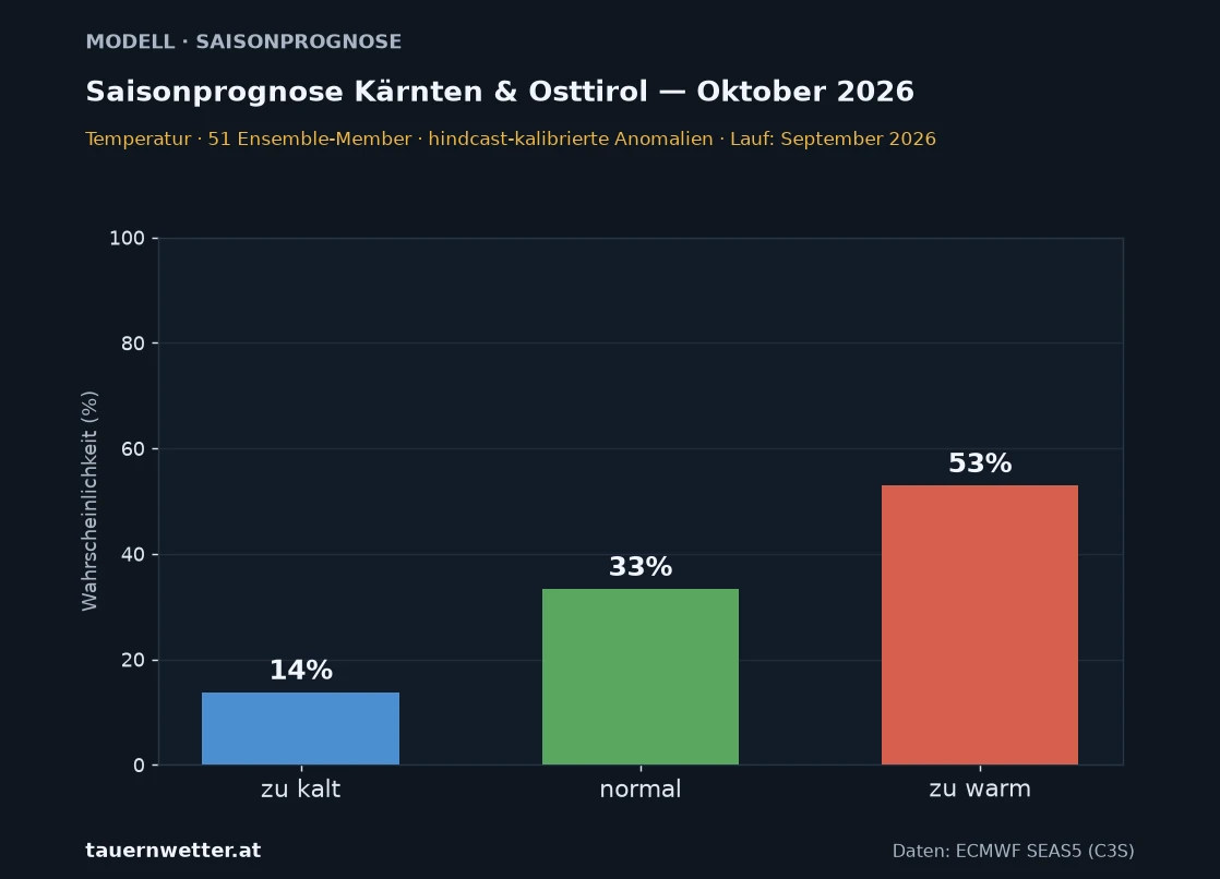 Balkendiagramm der SEAS5-Wahrscheinlichkeiten für die Temperatur in Kärnten und Osttirol im Oktober 2026: 14 Prozent zu kalt, 33 Prozent normal, 53 Prozent zu warm.