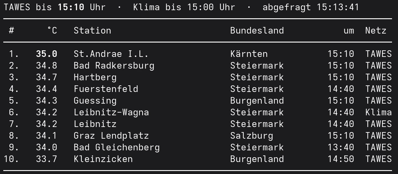 Die zehn heißesten Orte Österreichs um 15:10 Uhr am 2. August 2026, angeführt von St. Andrä im Lavanttal mit 35,0 Grad.