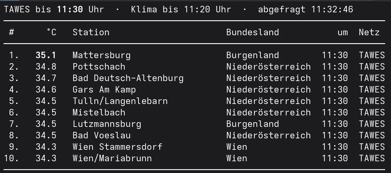 Die zehn heißesten Orte Österreichs bis 11:30 Uhr am 31. Juli 2026, angeführt von Mattersburg mit 35,1 Grad.