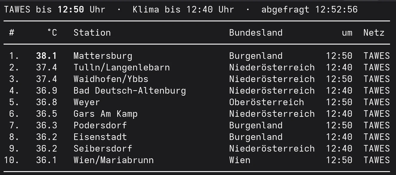 Die zehn heißesten Orte Österreichs bis 12:50 Uhr am 31. Juli 2026, angeführt von Mattersburg mit 38,1 Grad.