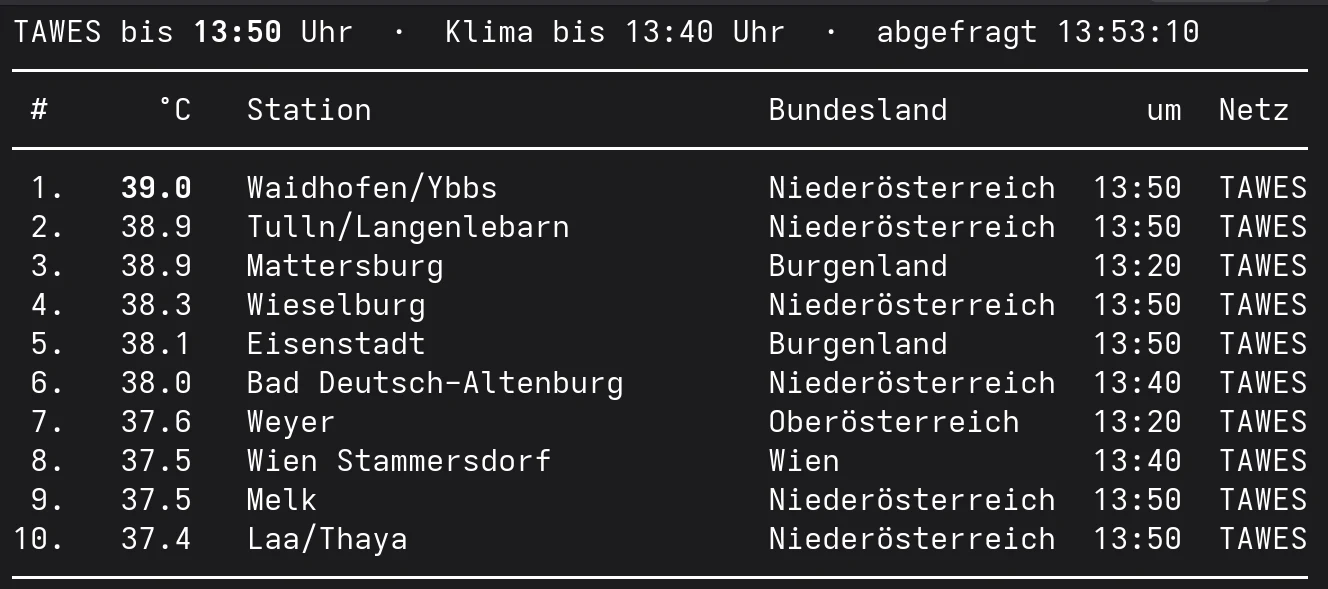 Die zehn heißesten Orte Österreichs bis 13:50 Uhr am 31. Juli 2026, angeführt von Waidhofen an der Ybbs mit 39,0 Grad.