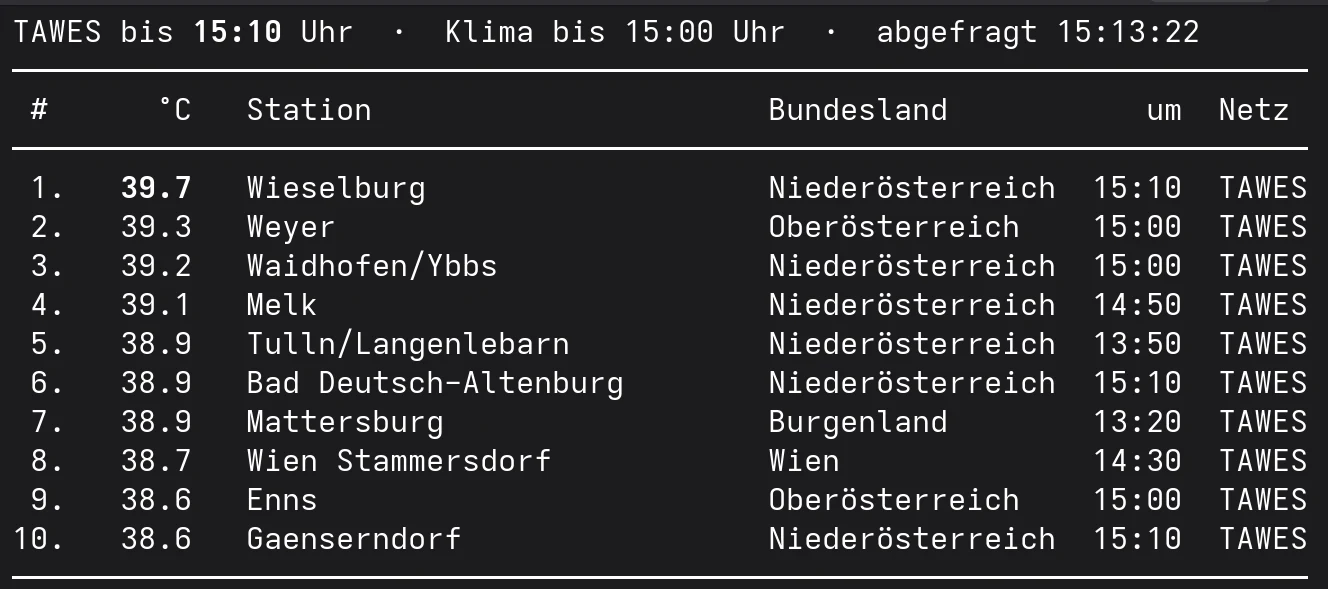 Die zehn heißesten Orte Österreichs bis 15:10 Uhr am 31. Juli 2026, angeführt von Wieselburg mit 39,7 Grad.